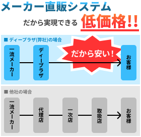 メーカー直販システムだから実現できる低価格!