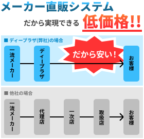 メーカー直販システムだから実現できる低価格！